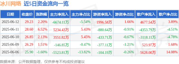 鑫月配 股票行情快报：冰川网络（300533）6月12日主力资金净卖出6674.11万元