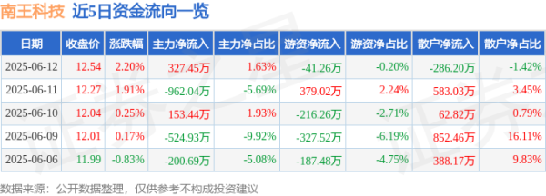 股盈汇 股票行情快报：南王科技（301355）6月12日主力资金净买入327.45万元