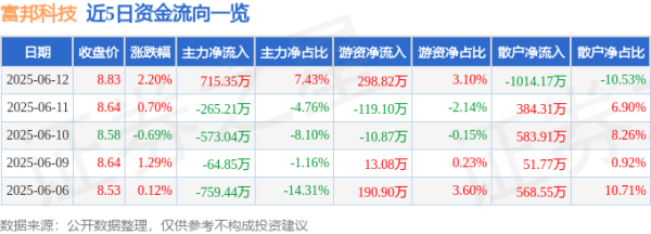 瑶鸿配资 股票行情快报：富邦科技（300387）6月12日主力资金净买入715.35万元