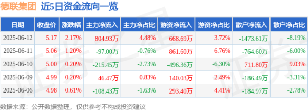 红领金服 股票行情快报：德联集团（002666）6月12日主力资金净买入804.93万元