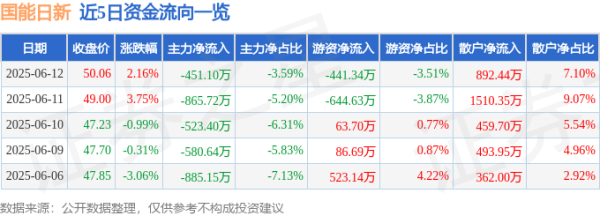 天鲜优配 股票行情快报：国能日新（301162）6月12日主力资金净卖出451.10万元