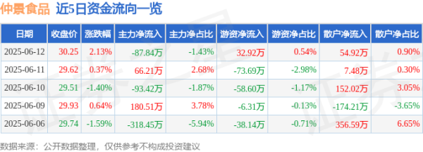 优优配送版 股票行情快报：仲景食品（300908）6月12日主力资金净卖出87.84万元