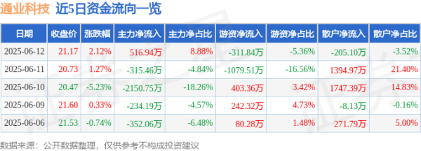 配多多 股票行情快报：通业科技（300960）6月12日主力资金净买入516.94万元