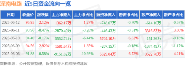 华盈策略 股票行情快报：深南电路（002916）6月12日主力资金净买入1362.17万元