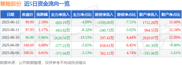 盈丰配资 股票行情快报：慧翰股份（301600）6月12日主力资金净卖出603.19万元