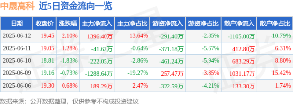 九融配资端 股票行情快报：中晟高科（002778）6月12日主力资金净买入1396.40万元