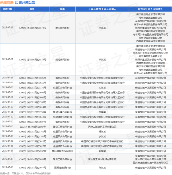 华星配资 荣盛发展作为被告/被上诉人的1起涉及承揽合同纠纷的诉讼将于2025年6月17日开庭