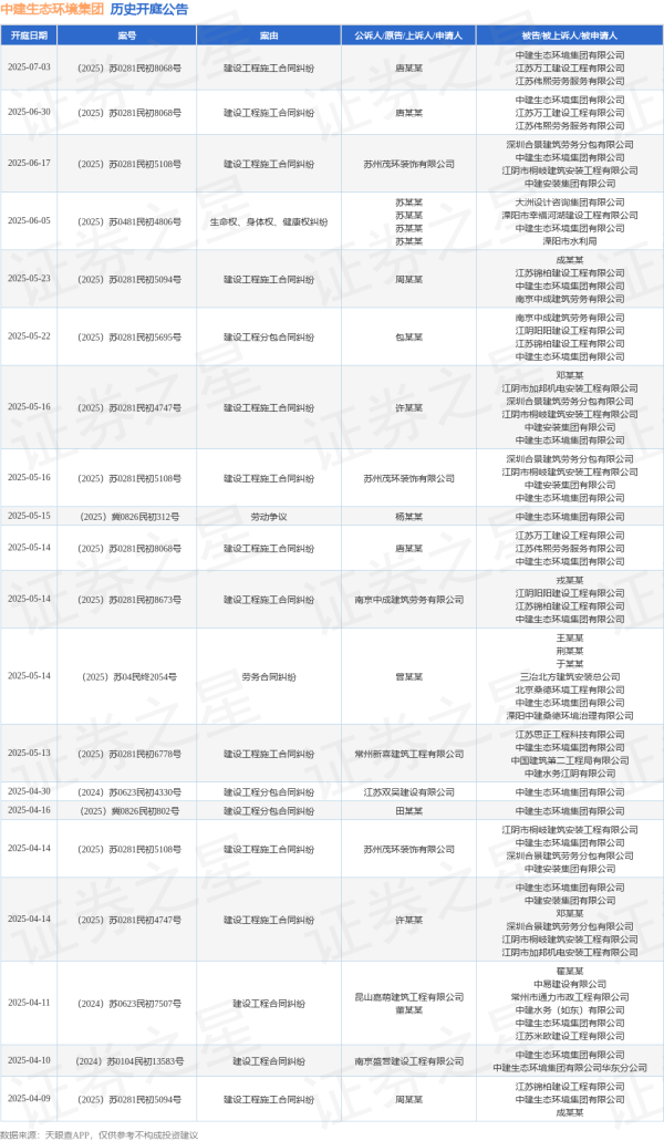 创盈中心 中建生态环境集团作为被告/被上诉人的1起涉及建设工程施工合同纠纷的诉讼将于2025年6月17日开庭
