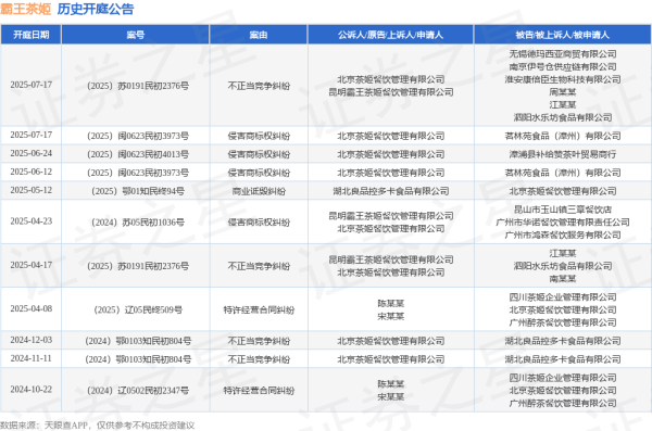 尚红网  霸王茶姬作为原告/上诉人的1起涉及侵害商标权纠纷的诉讼将于2025年6月24日开庭