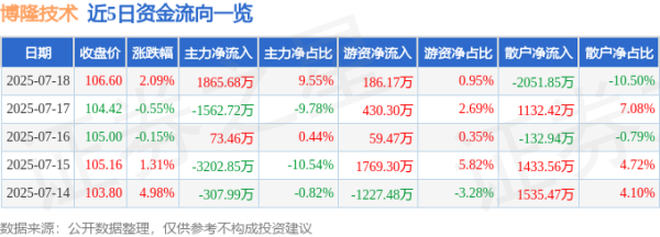 红涨股票配资 博隆技术（603325）7月18日主力资金净买入1865.68万元