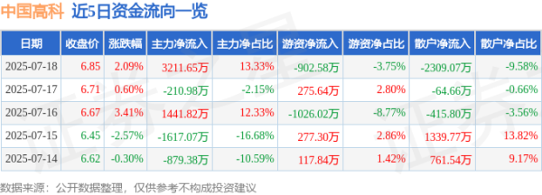 富邦配资 中国高科（600730）7月18日主力资金净买入3211.65万元