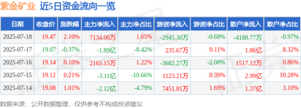 诚利和 紫金矿业（601899）7月18日主力资金净买入7134.08万元