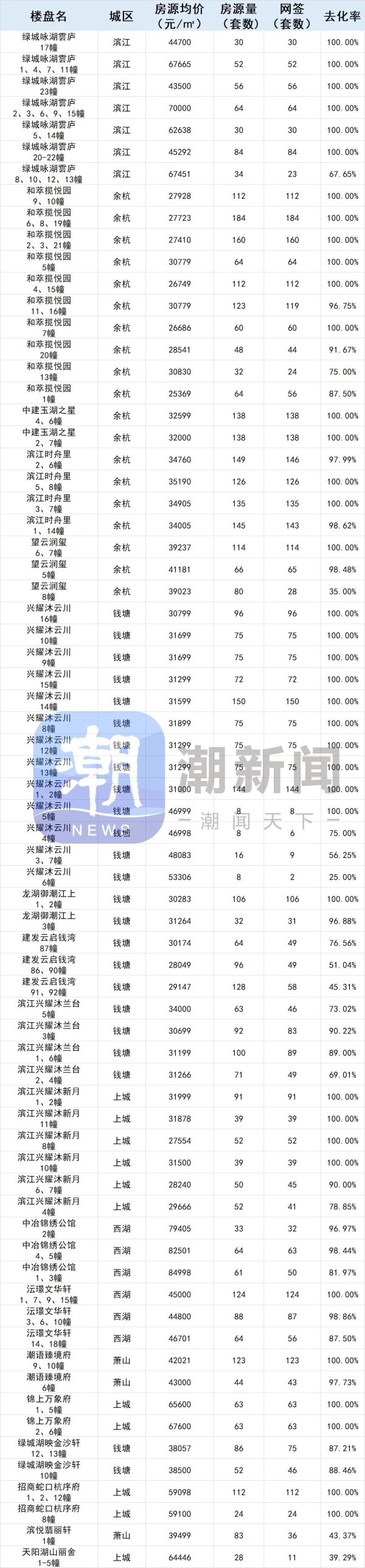 聚美策略 杭州主城核心区高端住宅不愁卖，但有些板块去化放缓|最新网签数据
