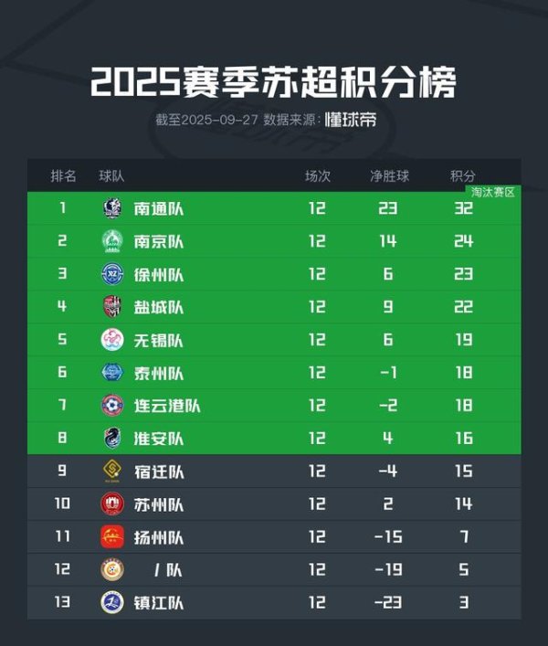 魔投网 苏超常规赛结局：南通不败第一，宿迁遗憾无缘淘汰赛